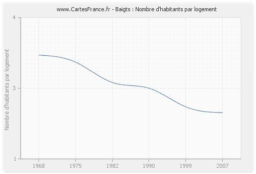 Baigts : Nombre d'habitants par logement