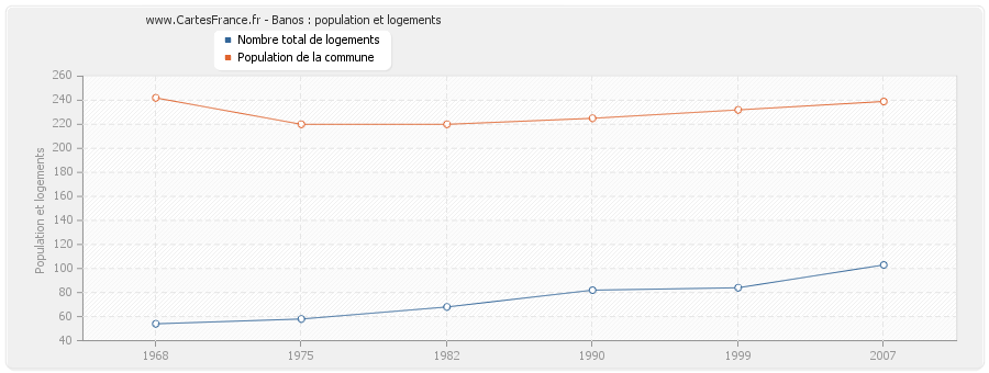 Banos : population et logements