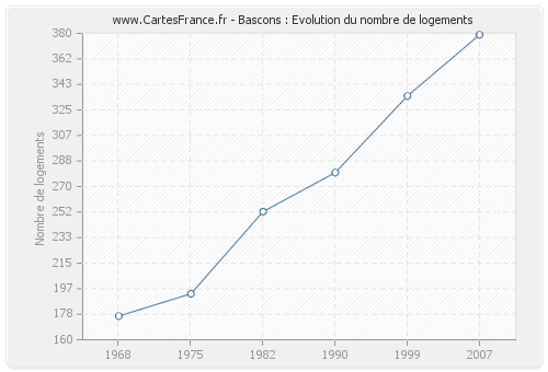 Bascons : Evolution du nombre de logements