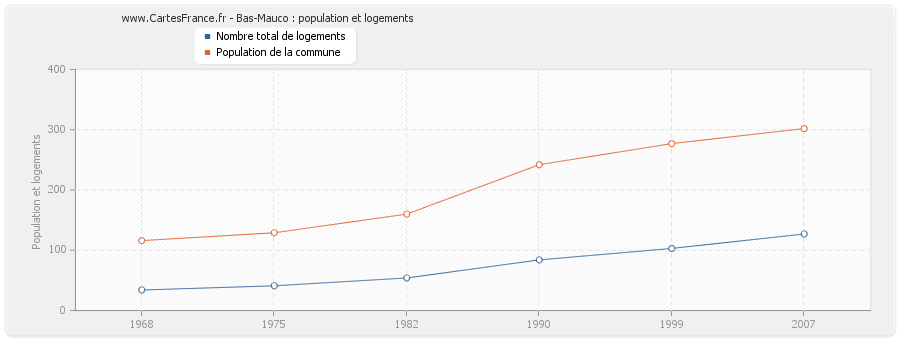 Bas-Mauco : population et logements