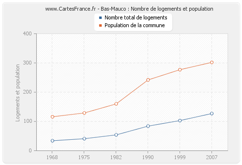 Bas-Mauco : Nombre de logements et population