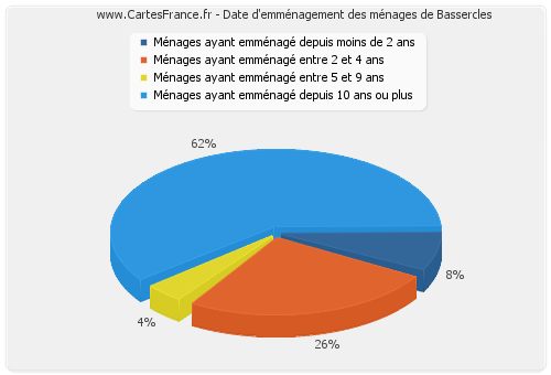 Date d'emménagement des ménages de Bassercles