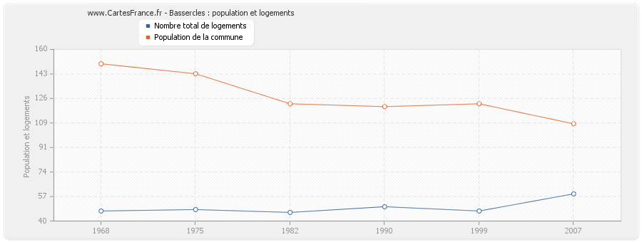 Bassercles : population et logements