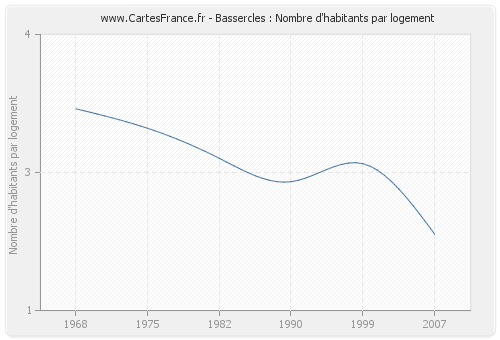 Bassercles : Nombre d'habitants par logement