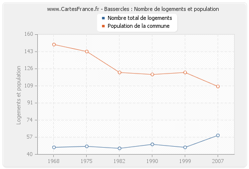 Bassercles : Nombre de logements et population