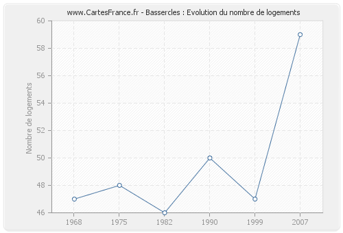 Bassercles : Evolution du nombre de logements