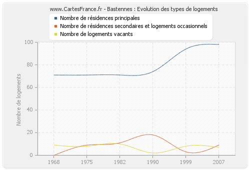 Bastennes : Evolution des types de logements