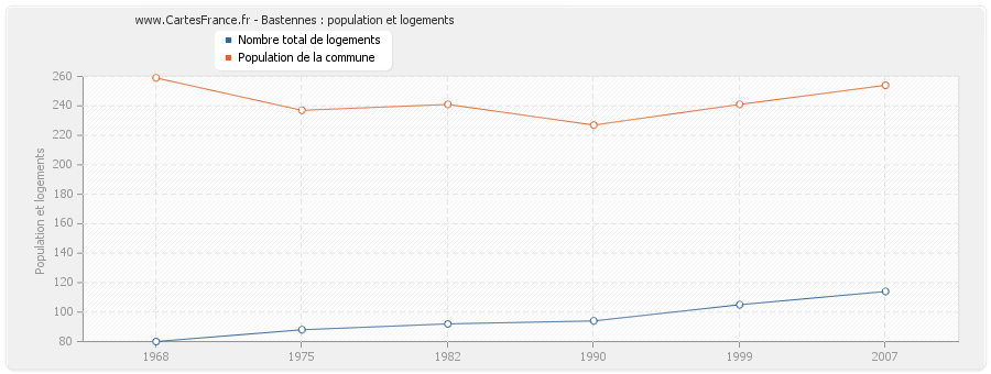 Bastennes : population et logements