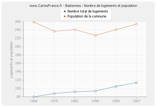 Bastennes : Nombre de logements et population