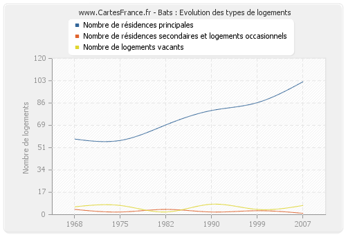 Bats : Evolution des types de logements