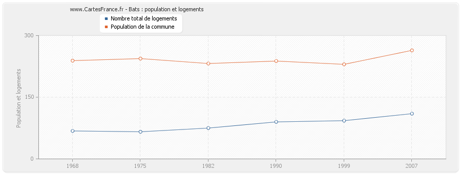 Bats : population et logements