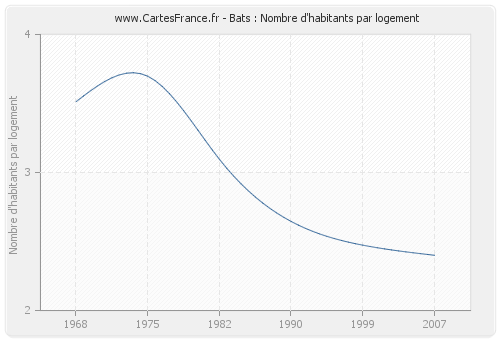 Bats : Nombre d'habitants par logement