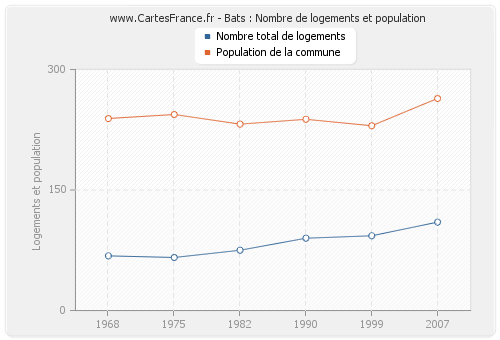 Bats : Nombre de logements et population