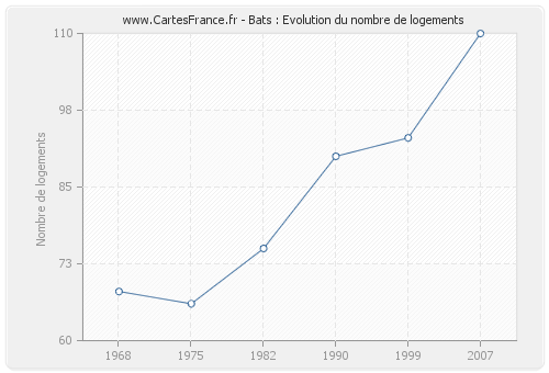 Bats : Evolution du nombre de logements