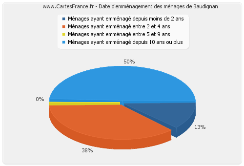 Date d'emménagement des ménages de Baudignan