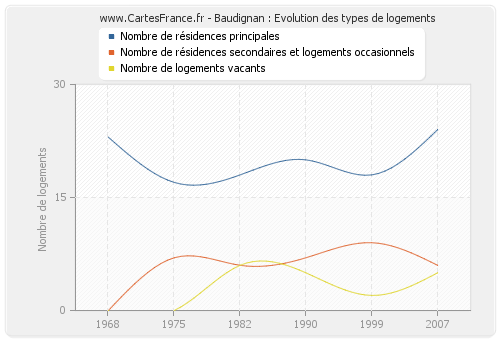 Baudignan : Evolution des types de logements