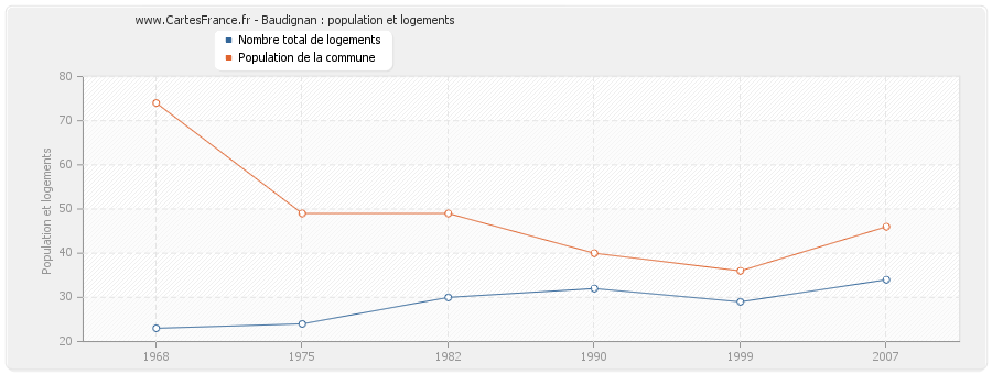 Baudignan : population et logements