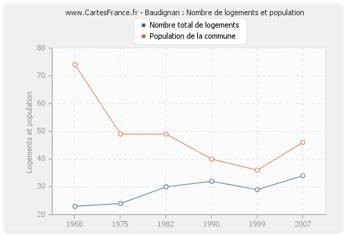 Baudignan : Nombre de logements et population