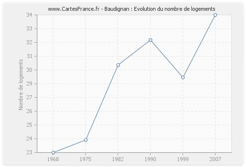 Baudignan : Evolution du nombre de logements