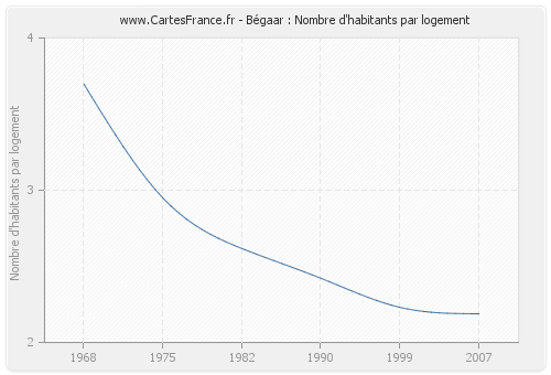 Bégaar : Nombre d'habitants par logement