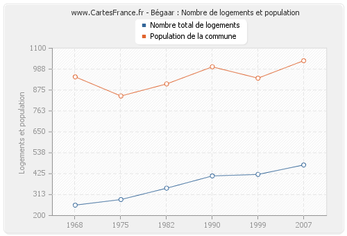 Bégaar : Nombre de logements et population
