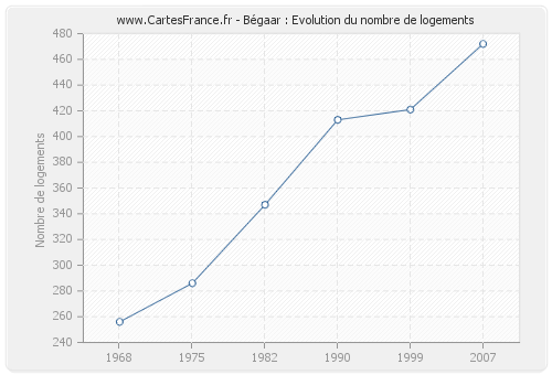 Bégaar : Evolution du nombre de logements