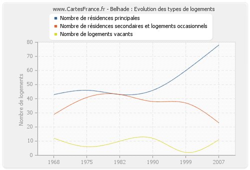 Belhade : Evolution des types de logements