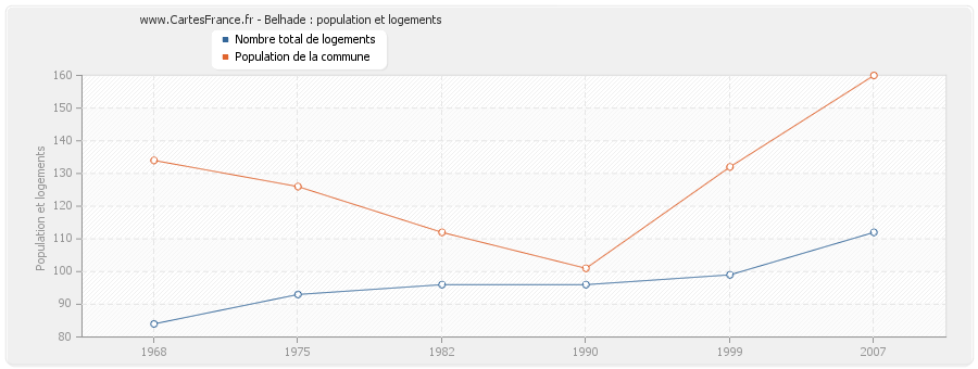 Belhade : population et logements