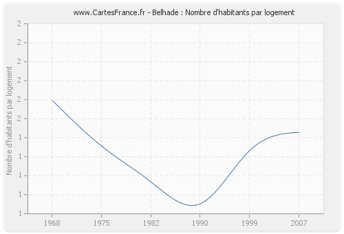 Belhade : Nombre d'habitants par logement