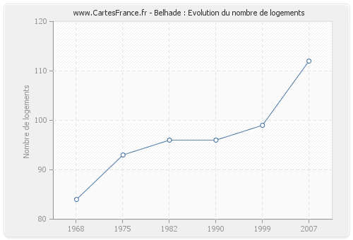 Belhade : Evolution du nombre de logements