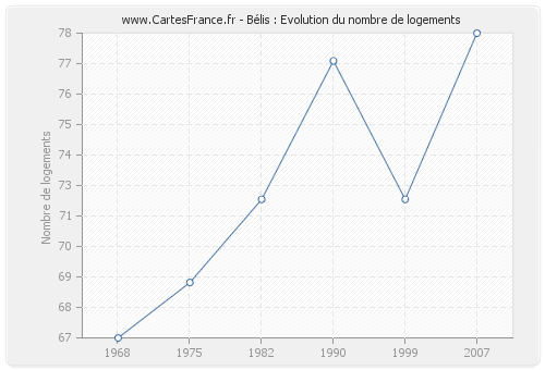 Bélis : Evolution du nombre de logements