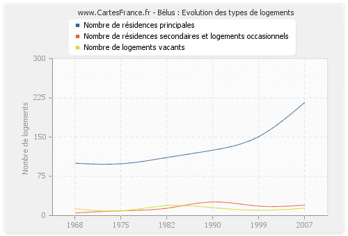 Bélus : Evolution des types de logements