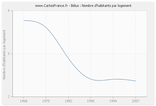 Bélus : Nombre d'habitants par logement