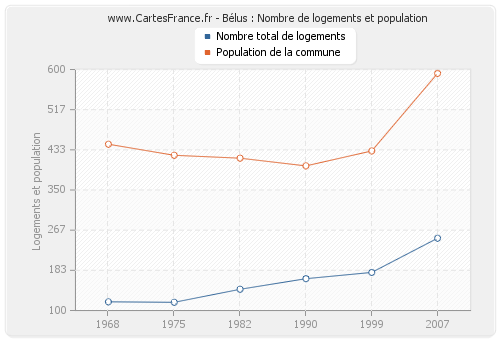 Bélus : Nombre de logements et population