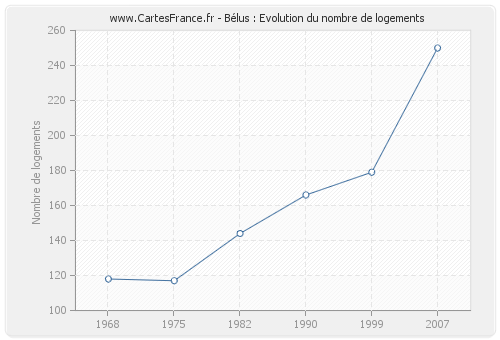 Bélus : Evolution du nombre de logements