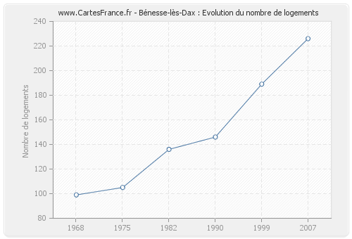 Bénesse-lès-Dax : Evolution du nombre de logements