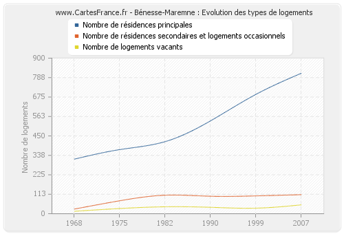 Bénesse-Maremne : Evolution des types de logements