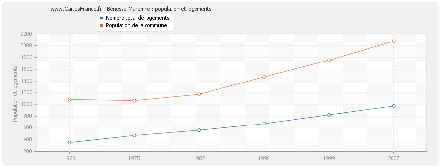 Bénesse-Maremne : population et logements