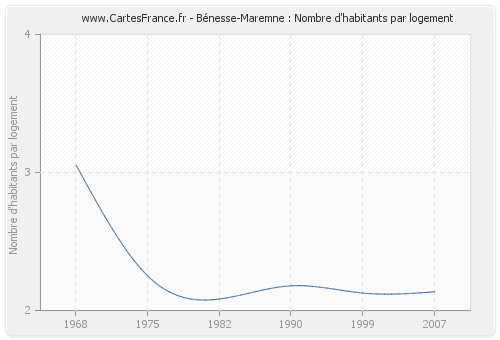 Bénesse-Maremne : Nombre d'habitants par logement