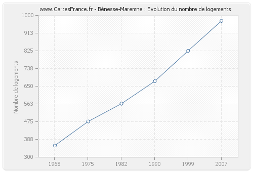 Bénesse-Maremne : Evolution du nombre de logements