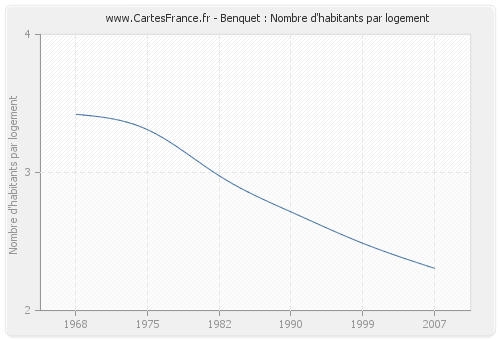 Benquet : Nombre d'habitants par logement