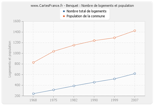 Benquet : Nombre de logements et population