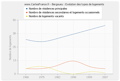 Bergouey : Evolution des types de logements