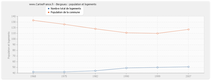 Bergouey : population et logements