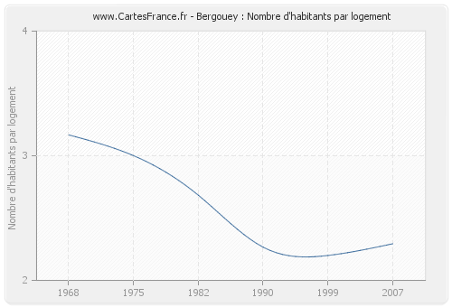 Bergouey : Nombre d'habitants par logement