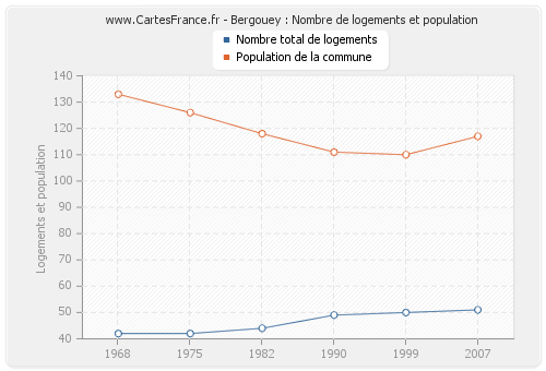 Bergouey : Nombre de logements et population