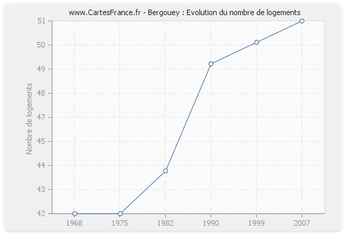 Bergouey : Evolution du nombre de logements