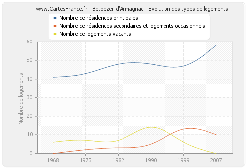 Betbezer-d'Armagnac : Evolution des types de logements