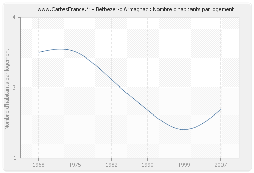 Betbezer-d'Armagnac : Nombre d'habitants par logement