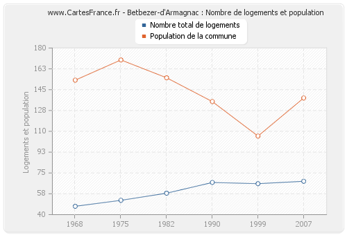 Betbezer-d'Armagnac : Nombre de logements et population